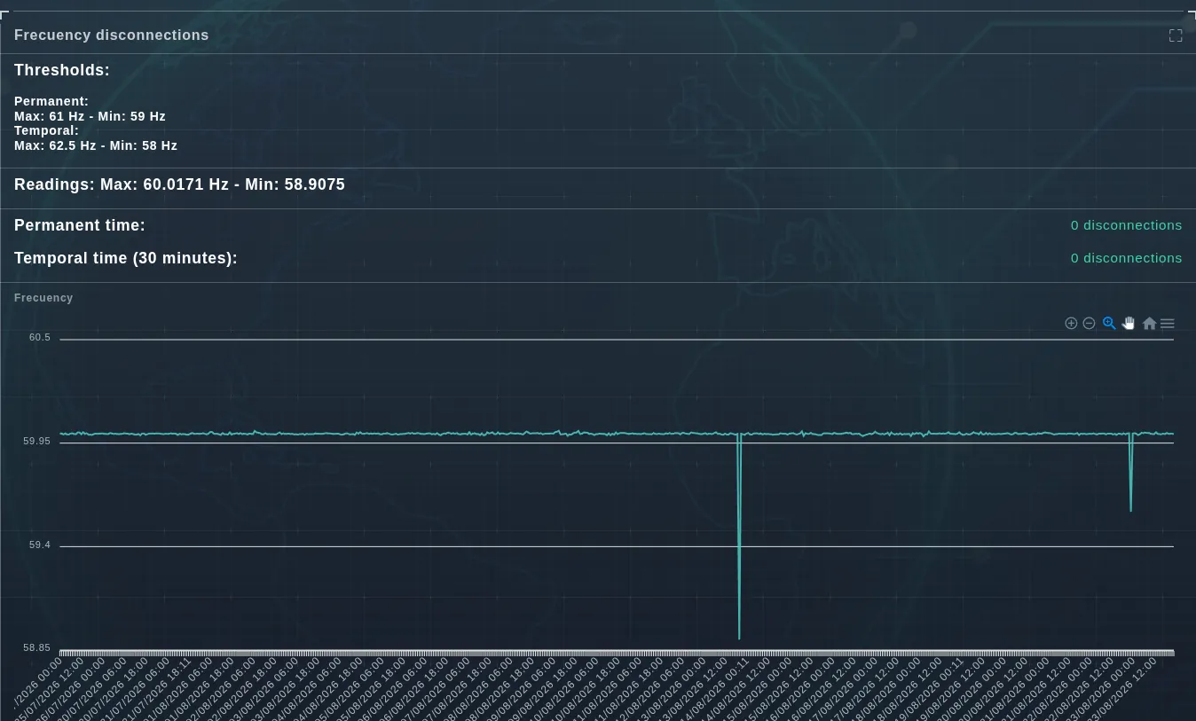 Frequency disconnections with 59 to 61 Hz thresholds