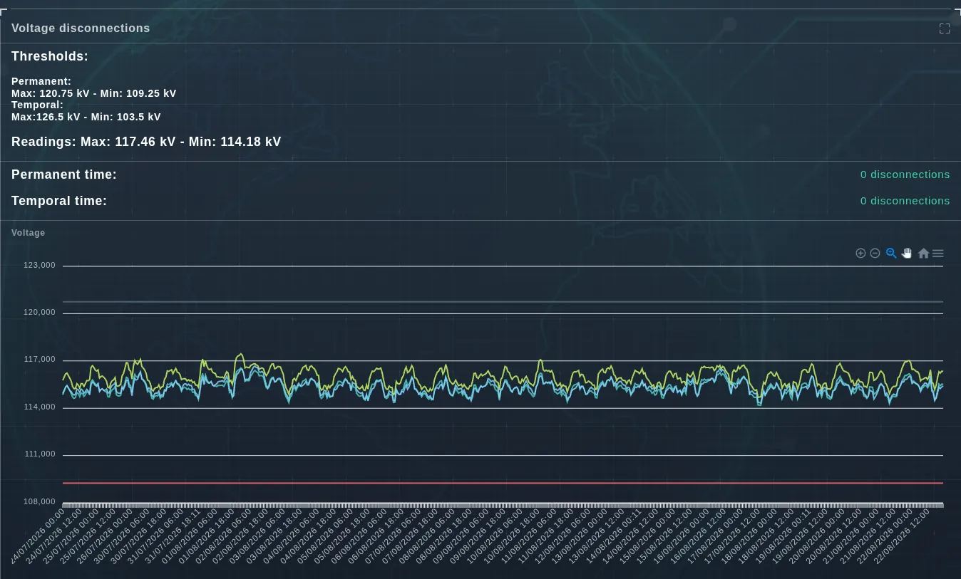 Voltage disconnections against the permanent and temporal thresholds