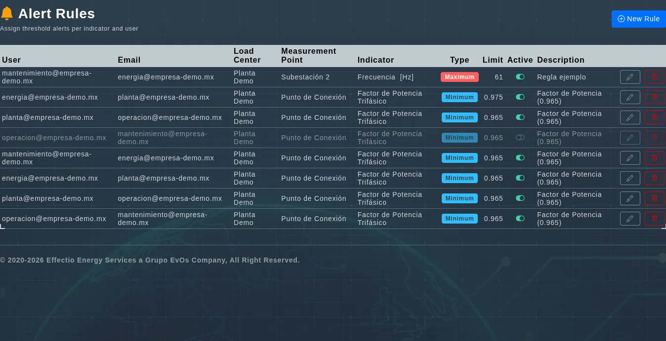EVA-Smart AI alert rules by indicator, measurement point, type and limit