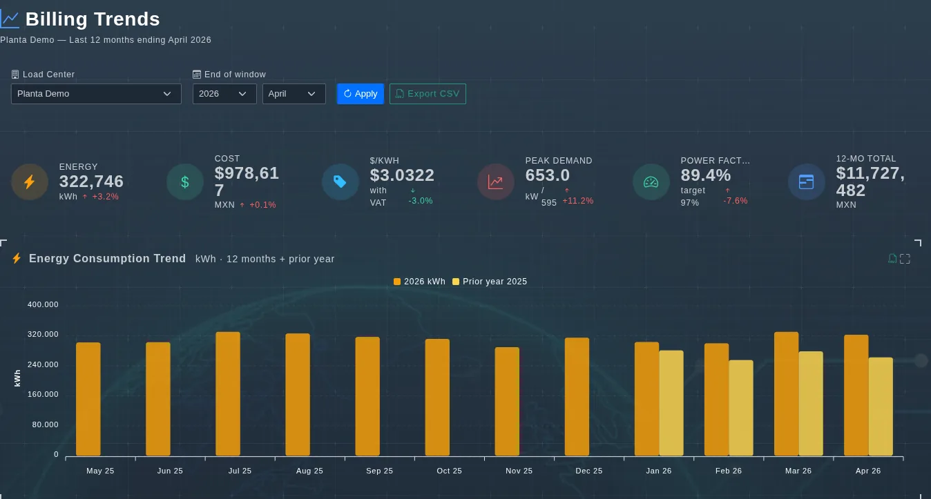 Tendencias de facturación de EVA-Smart AI con indicadores del periodo y consumo de 12 meses