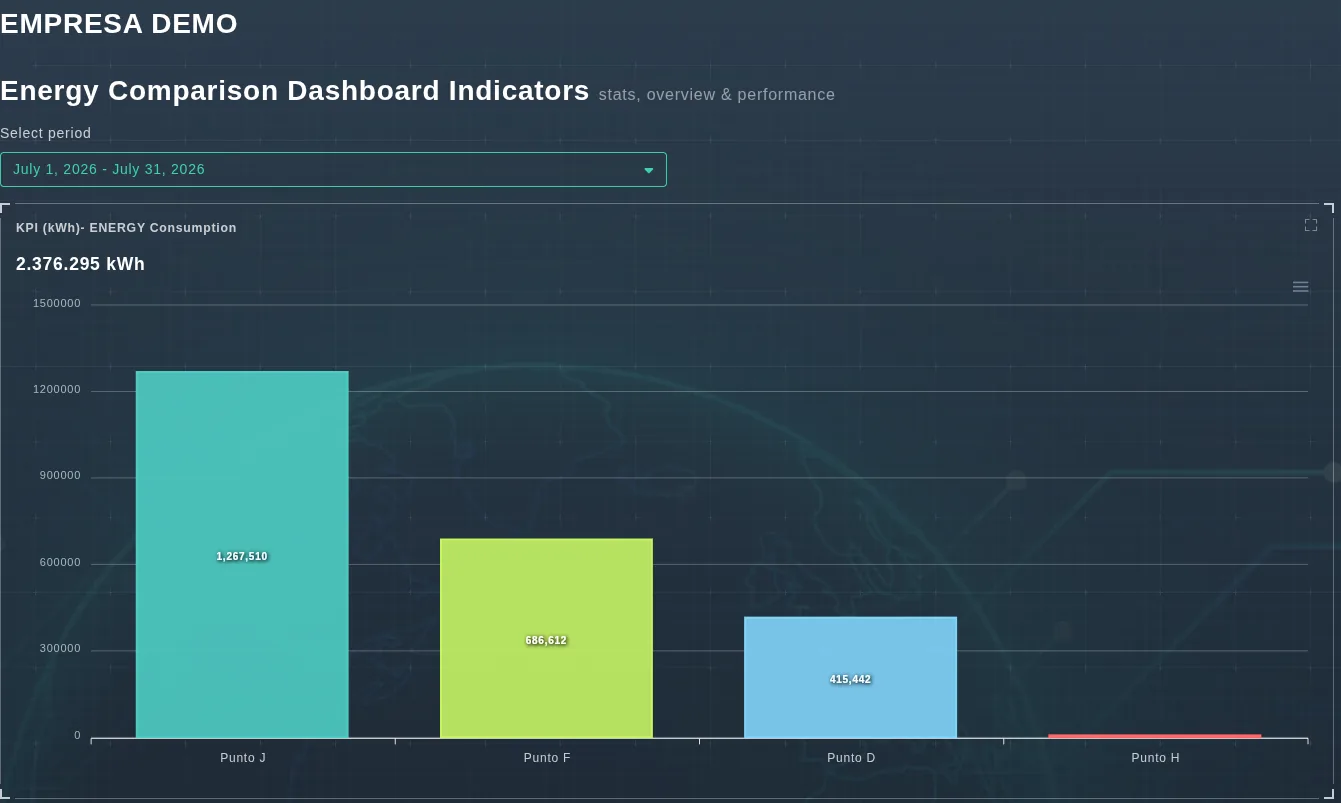 EVA-Smart AI comparison indicators comparing consumption across measurement points