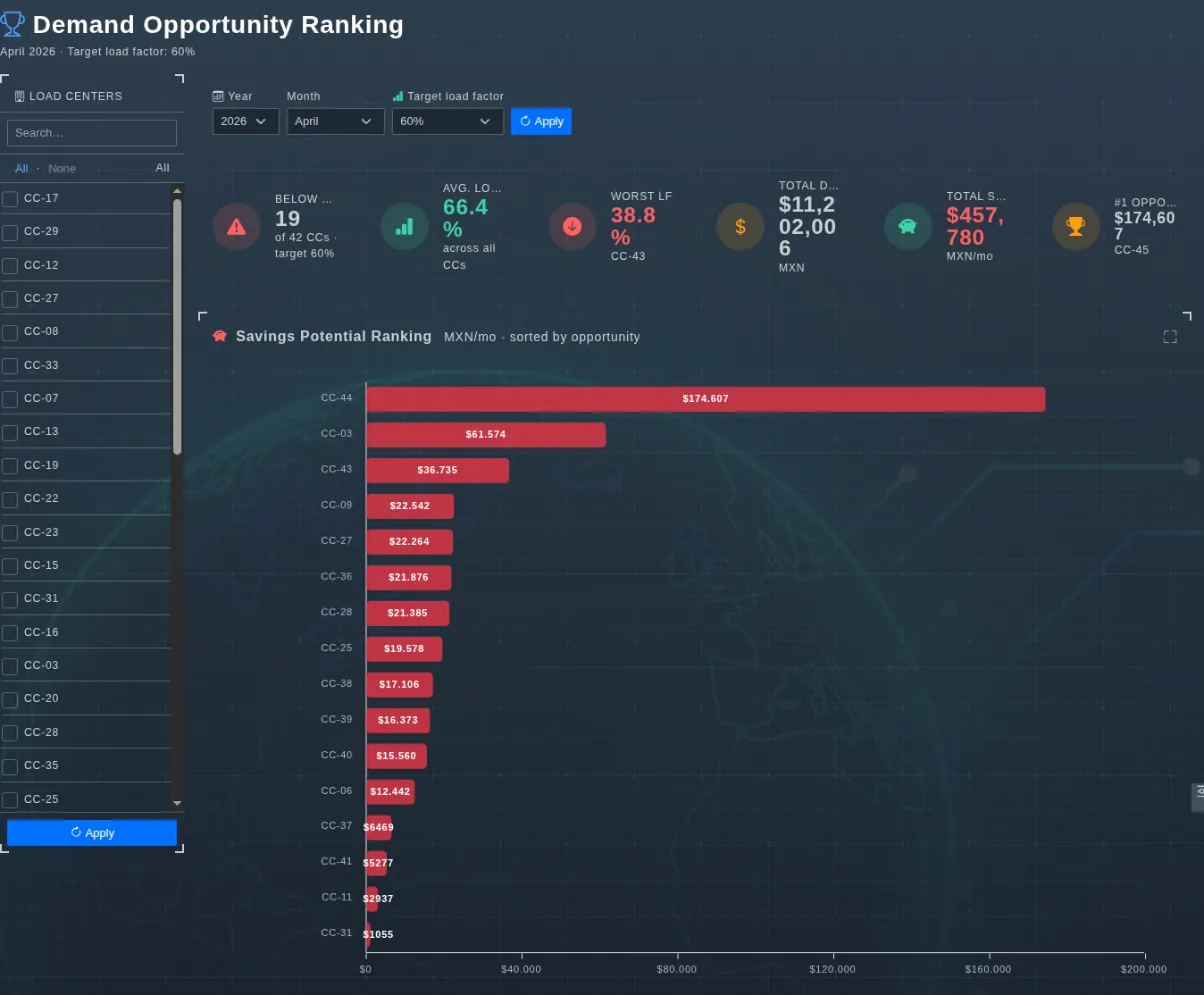 Ranking de oportunidad de demanda de EVA-Smart AI ordenando centros de carga por ahorro alcanzable