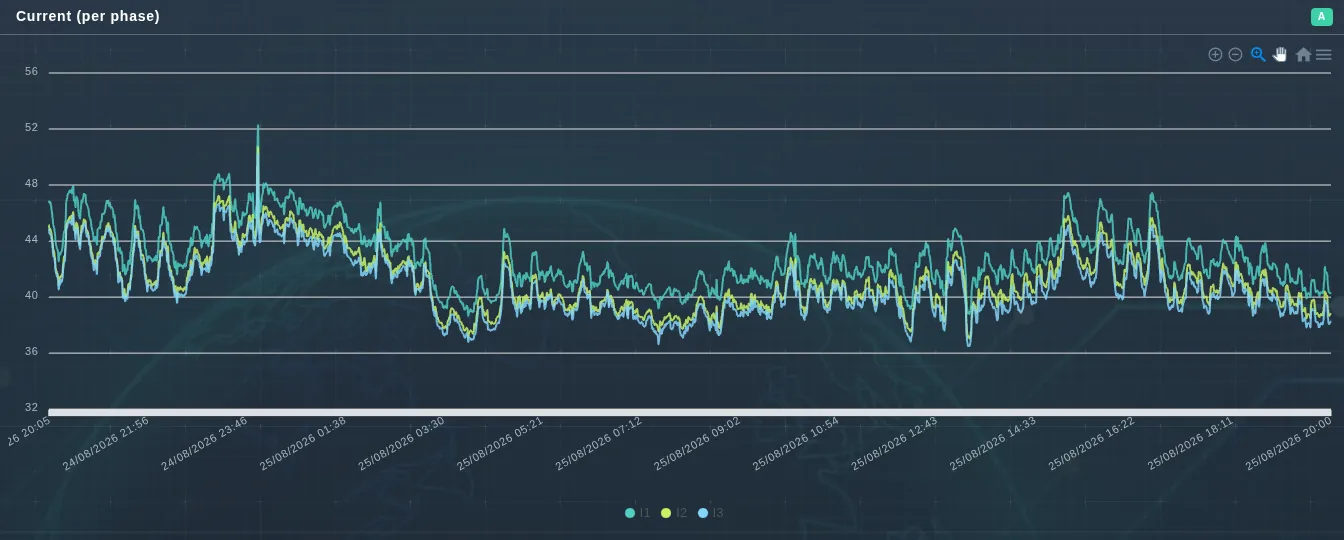 Current per phase at one-minute resolution