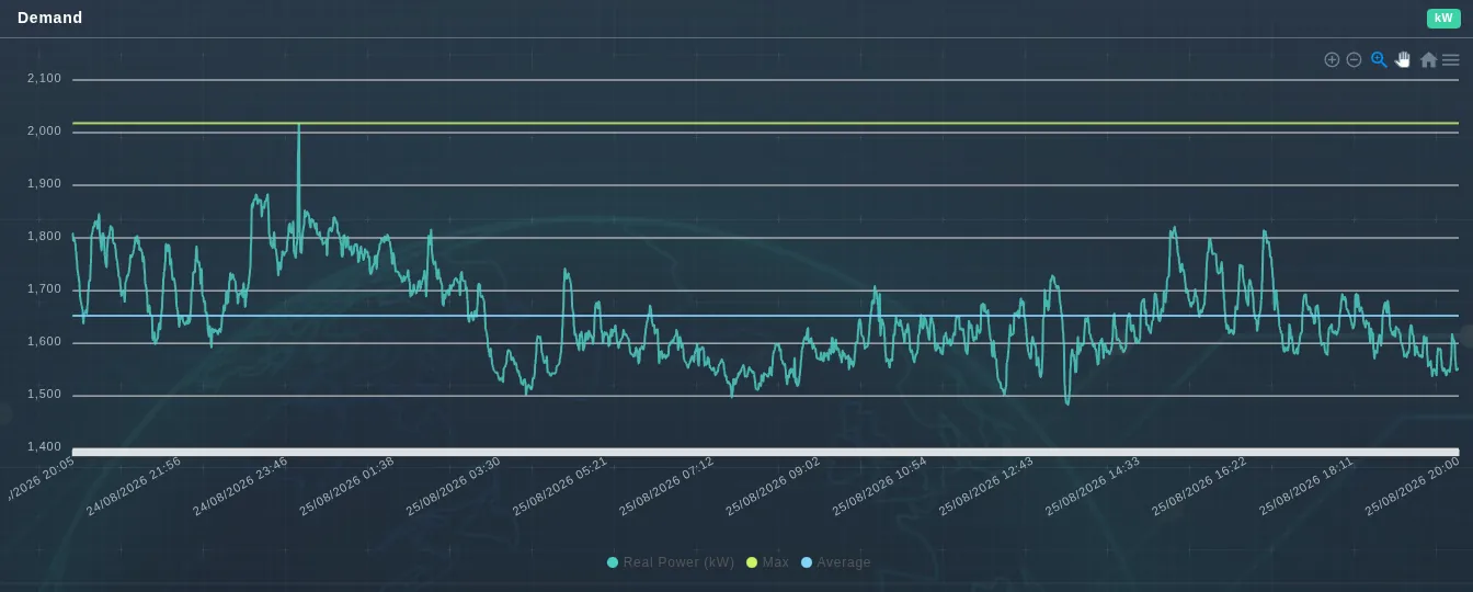 Demand with the period maximum and average