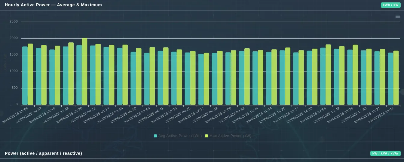 Hourly average and maximum active power
