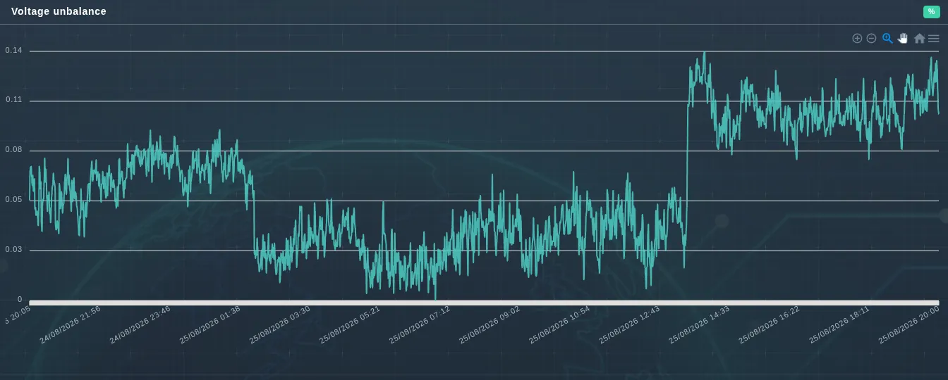 Voltage unbalance across the day