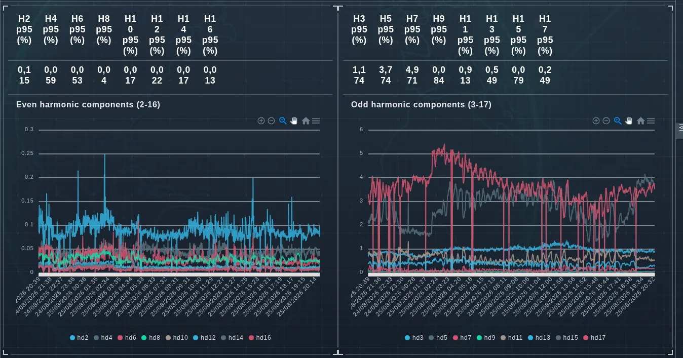 Even and odd harmonic components with their 95th percentile
