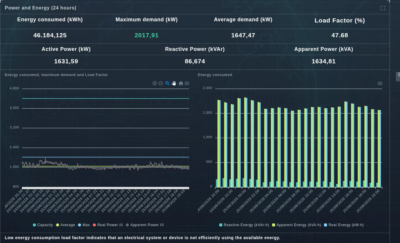 24-hour power and energy with load factor