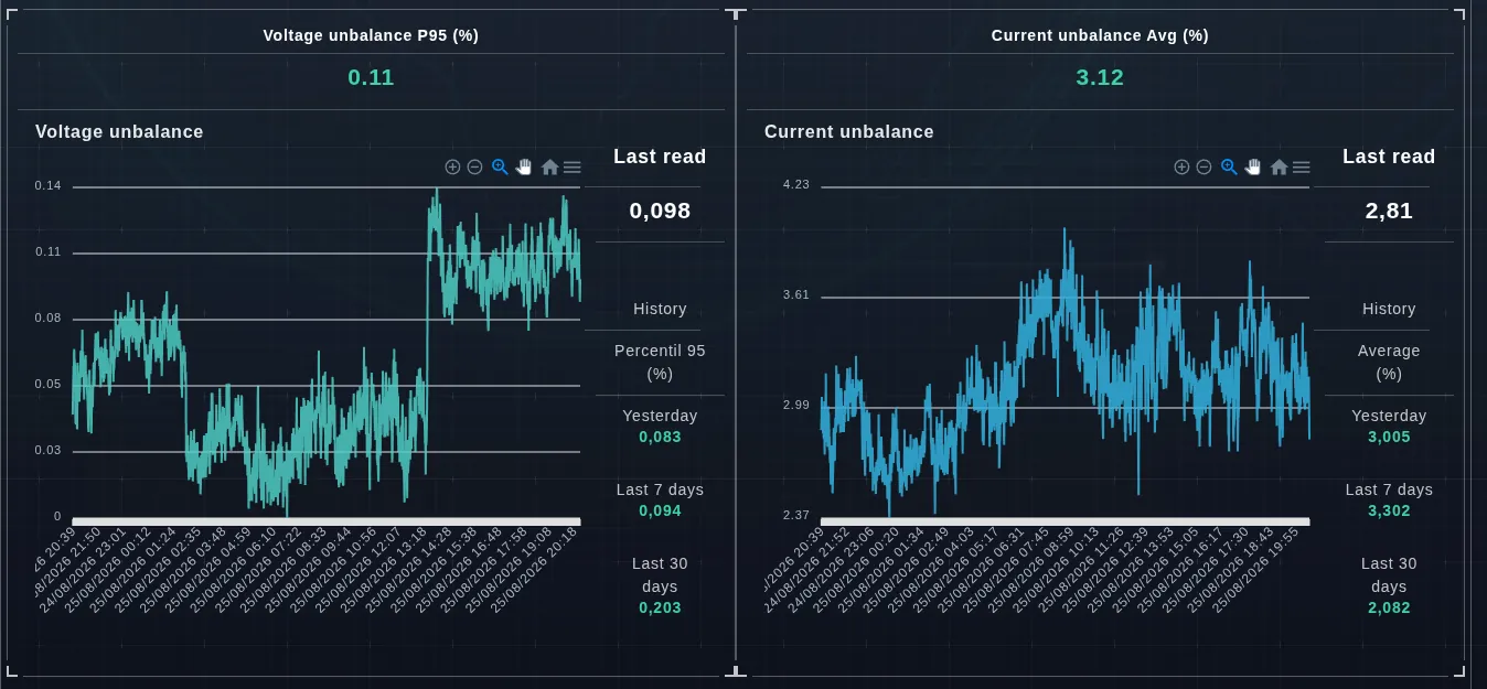 Voltage unbalance at the 95th percentile and average current unbalance