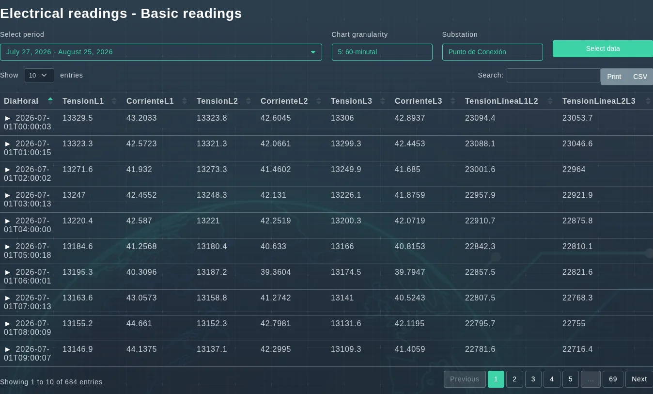 Lecturas básicas de EVA-Smart AI con tensión y corriente por fase, buscables y exportables