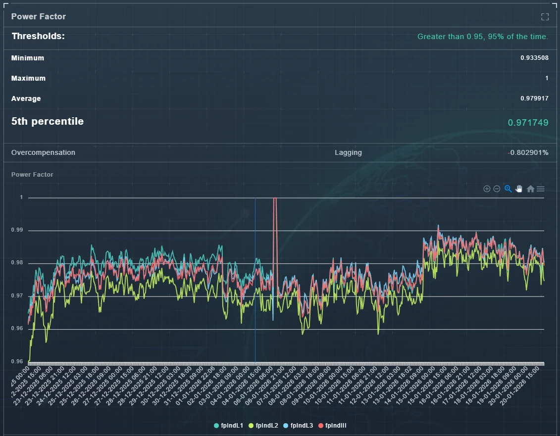 Tablero de factor de potencia en EVA GC&EE