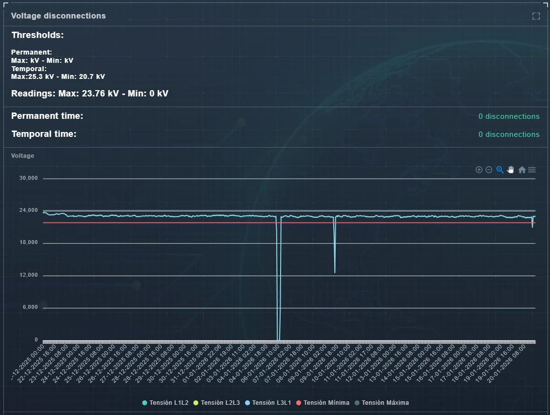 Tablero de desconexiones por tensión en EVA GC&EE