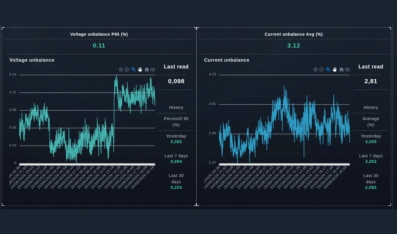Tablero de EVA-Smart AI: desbalance de tensión en percentil 95 y desbalance de corriente promedio