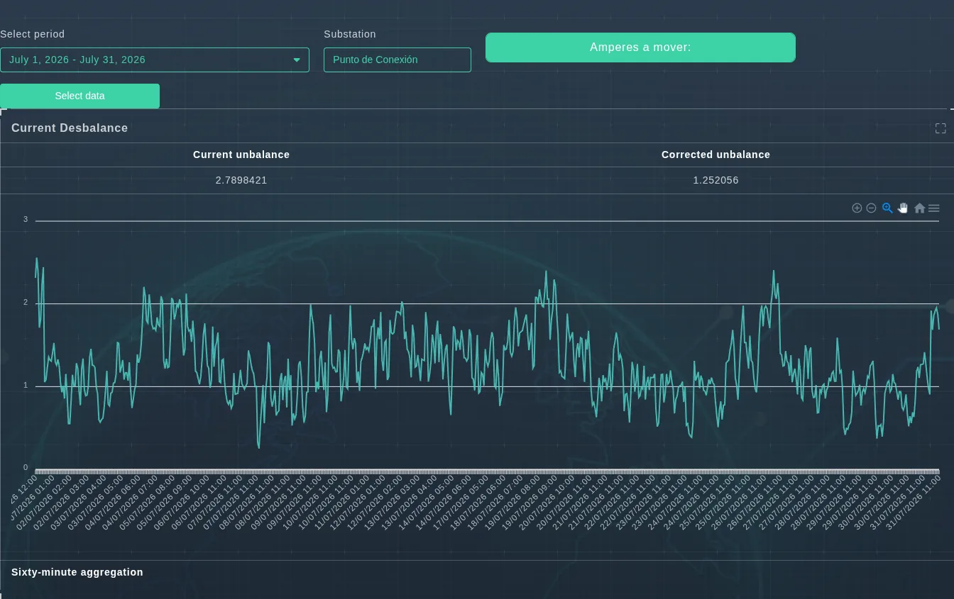 EVA-Smart AI load balancing comparing current unbalance against corrected unbalance