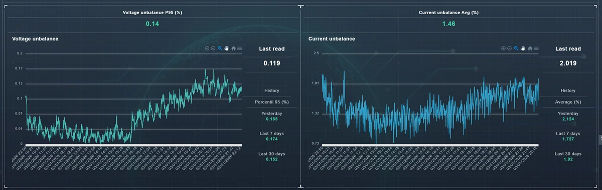 Tendencias de desbalance de tensión y corriente