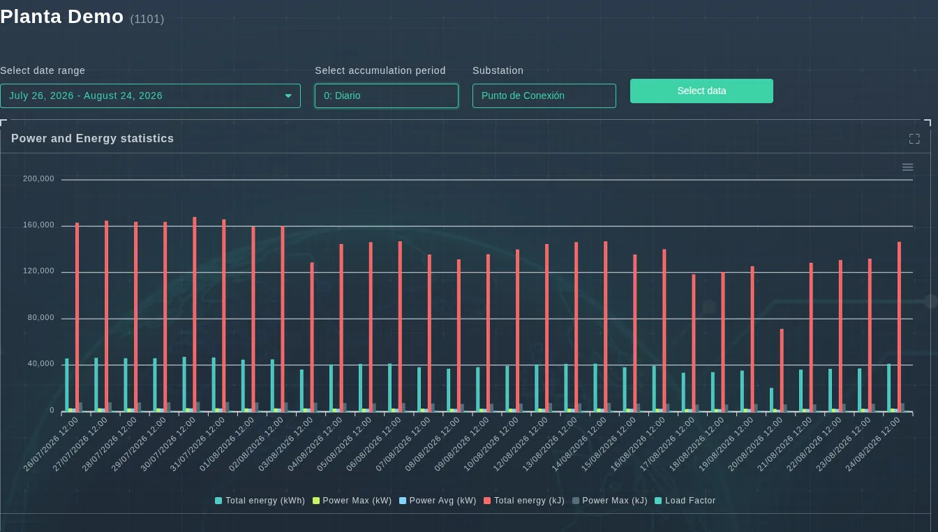 Power statistics with daily accumulation over the last 30 days