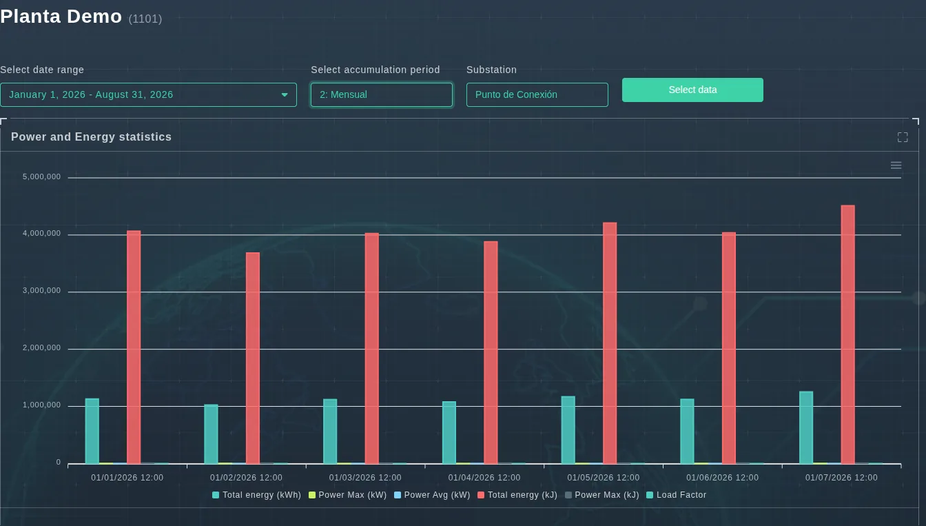 Power statistics with monthly accumulation for the year to date