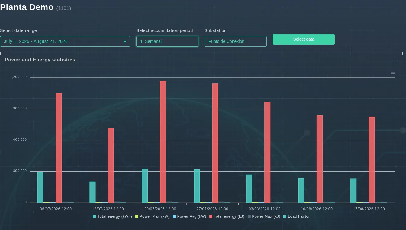 Power statistics with weekly accumulation from July to August