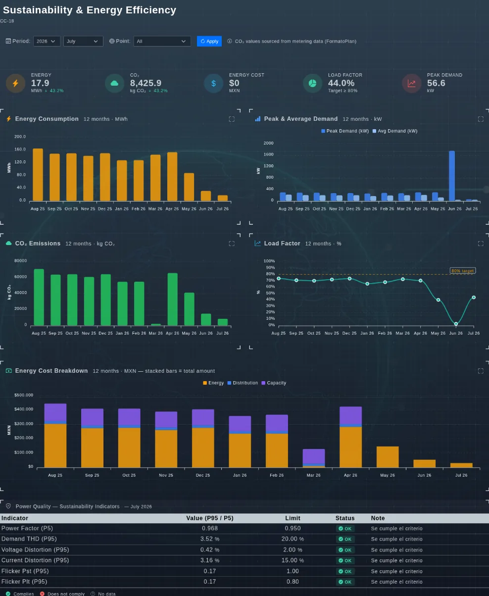 Tablero de sostenibilidad de EVA-Smart AI con energía, CO2, factor de carga y la tabla de cumplimiento