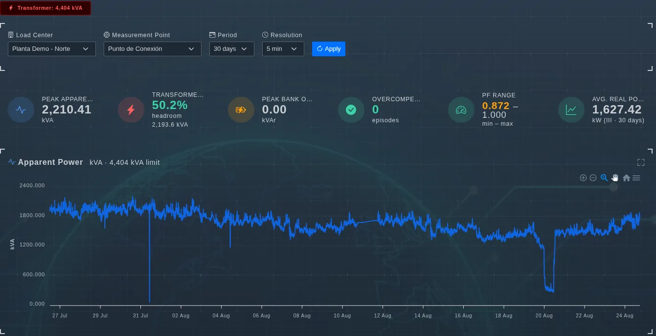 Análisis de potencia del transformador en EVA-Smart AI con carga, margen y potencia aparente